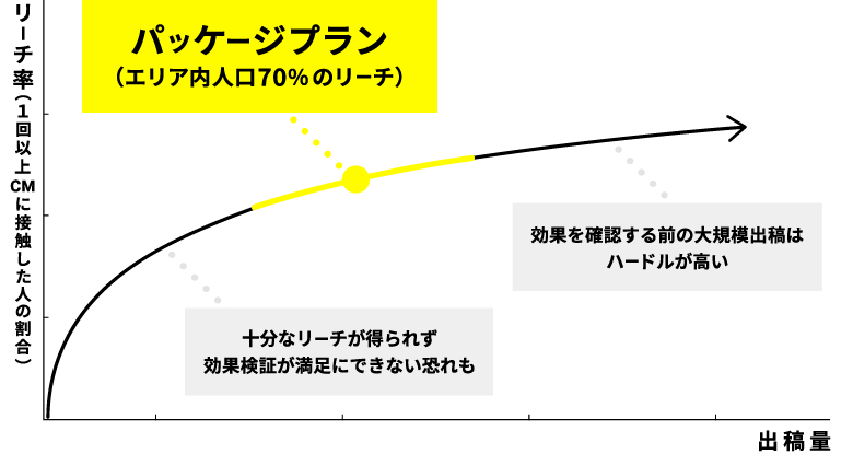 各エリア70%のリーチを基準としたテレビCMの出稿プラン