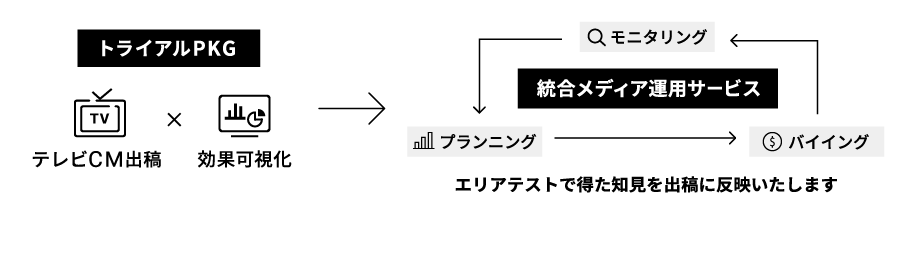 分析結果を活用したテレビCMバイイング